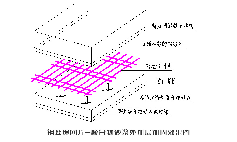 預(yù)應(yīng)力鋼絲繩（鋼絞線(xiàn)）-聚合物砂漿性能指標(biāo)